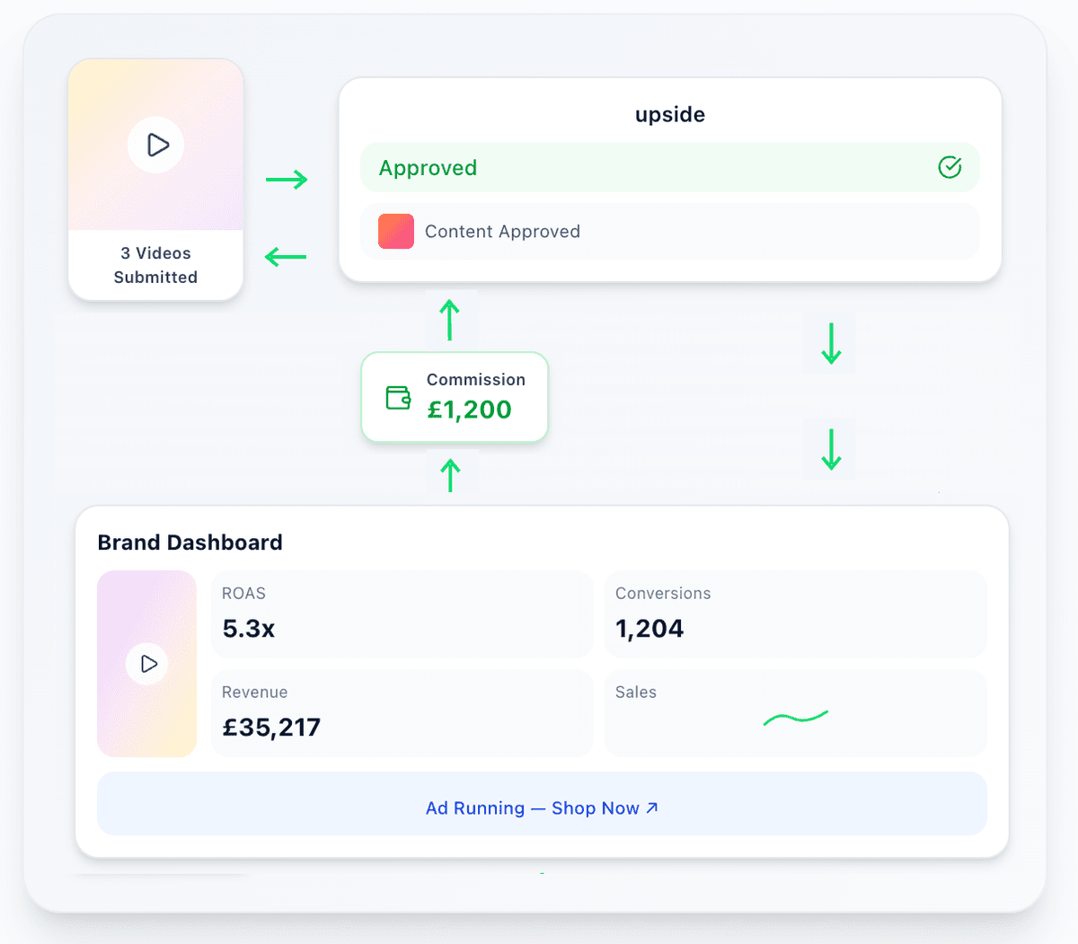 How Upside works: Creator submits videos, Upside approves, Brand runs ads, Creator earns commission